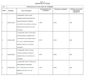 IT Notice for Proposed Adjustment u/s 143(1)(a) - Learn by Quicko