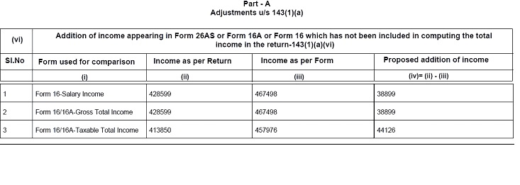 Notice u/s 143(1)(a)(vi) 3