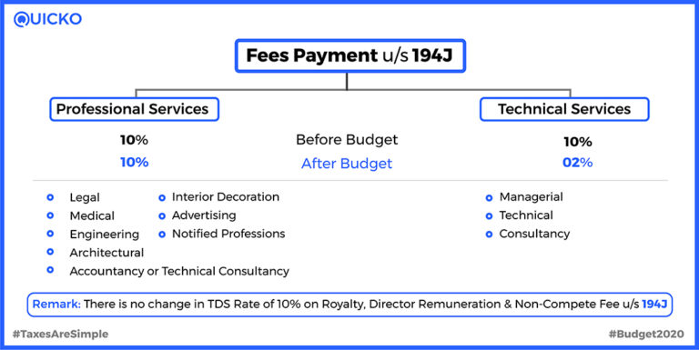 Section 194J: TDS On Professional Or Technical Fee - Learn By Quicko