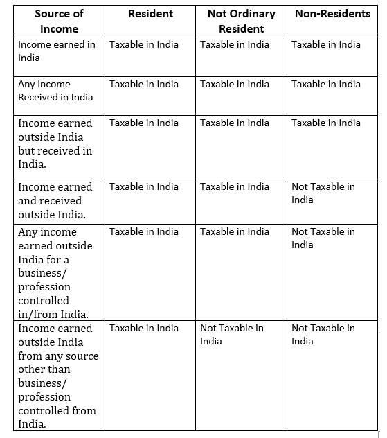 Criteria for Taxation for Different Residential Status