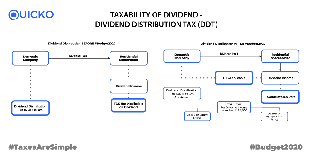 Tax On Dividend Income Its Treatment Learn By Quicko