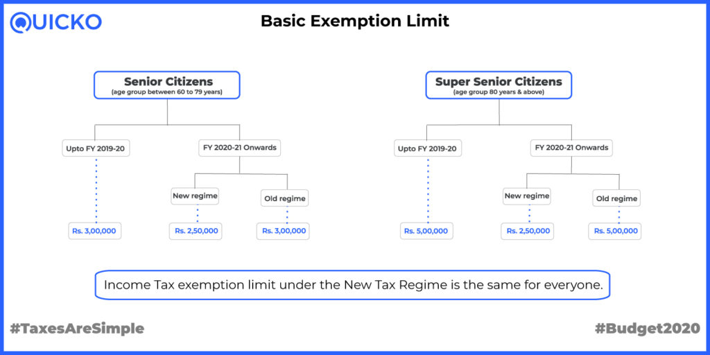 Basic Exemption Limit for Senior and Super Senior Citizens